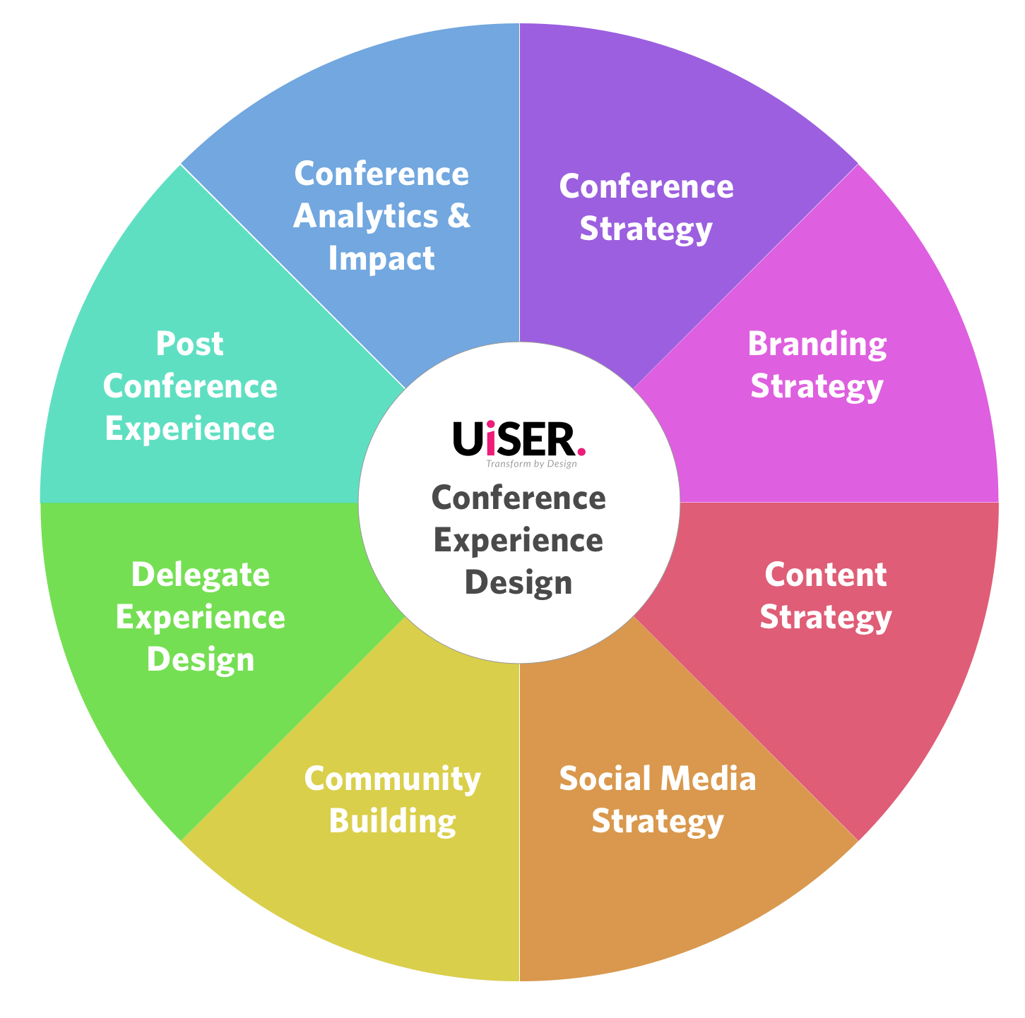 Design Services Digital Strategies, User Experience Design, Service
